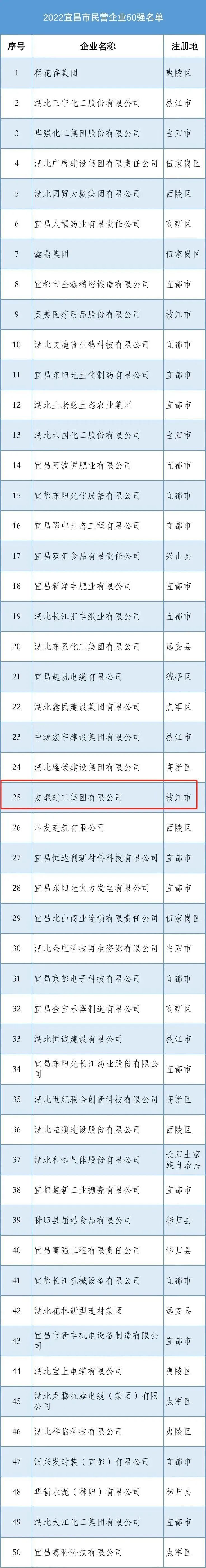 【喜报！喜报】热烈祝贺我集团荣膺“2022宜昌市民营企业50强”
