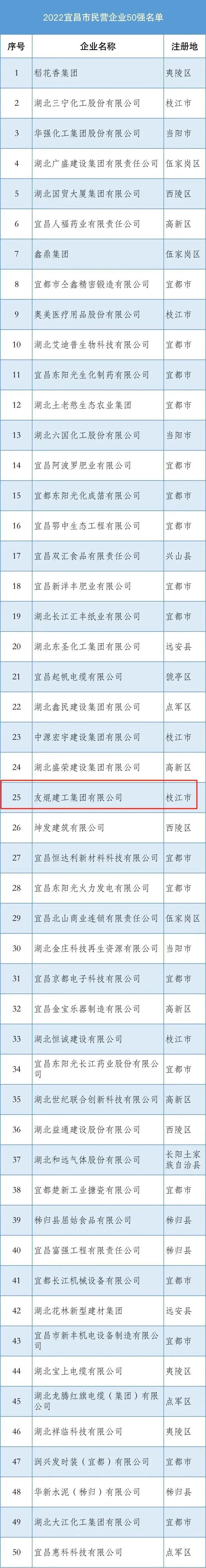 【喜报！喜报】热烈祝贺我集团荣膺“2022宜昌市民营企业50强”